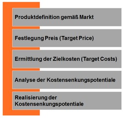 Target Costing und Design to Cost