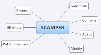 SCAMPER: Brainstorming zur Weiterentwicklung von Produkten