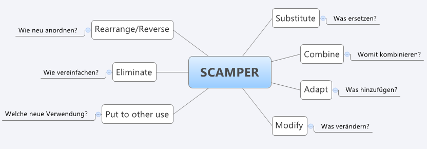 SCAMPER