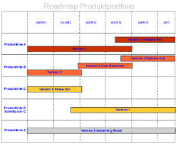 Produkt-Roadmaps: Zielgruppen, Inhalte und Tools