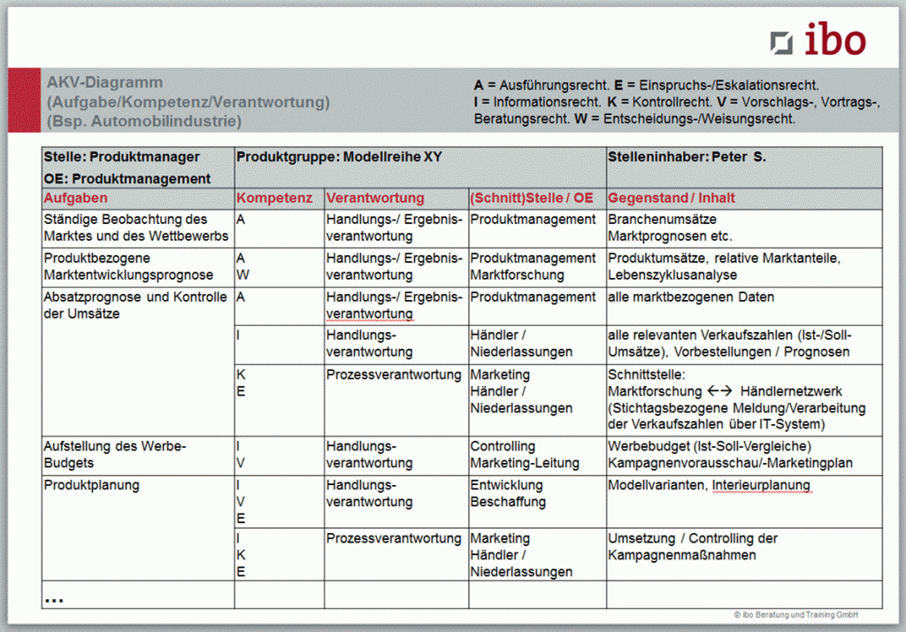 AKV-Diagramm, Beispiel Automobilindustrie