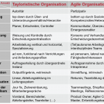 Product Owner, Agiler Coach, Scrum Master etc.! Agile Ansätze sind auf dem Vormarsch. Produktmanager, bleibt wachsam!