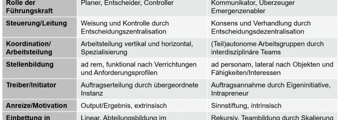 Product Owner, Agiler Coach, Scrum Master etc.! Agile Ansätze sind auf dem Vormarsch. Produktmanager, bleibt wachsam!