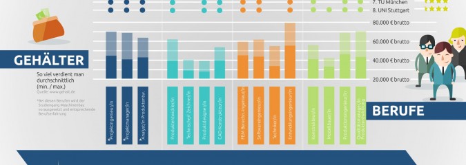 Infografik Produktentwicklung: Wie’s läuft, welche Software nützt, wo man’s studiert, wer was verdient!