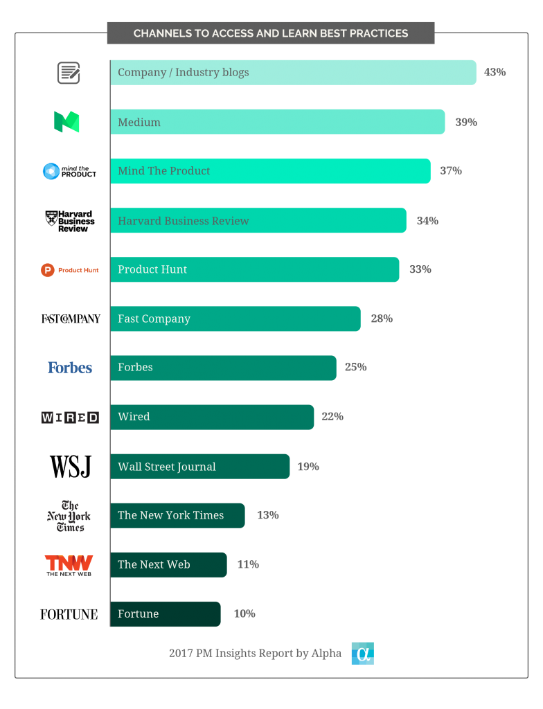 chart5_channels_to_access_and_learn_best_practices-01